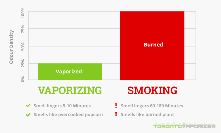 Vaporizing vs Smoking - What's the Difference ? | Tvape Blog