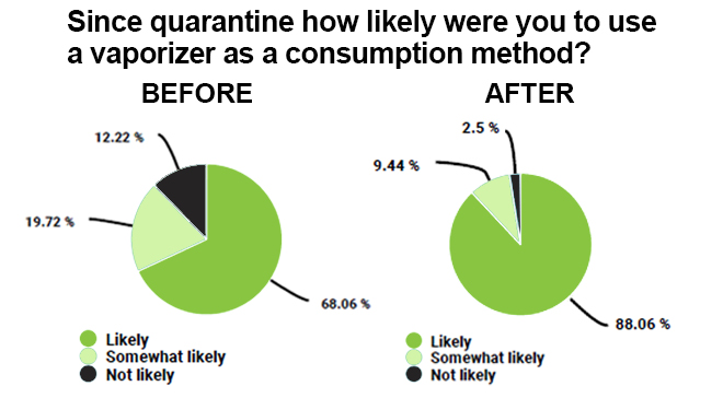 Vaporizer use during pandemic