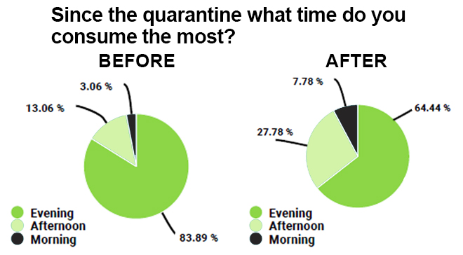 What time was cannabis consumed most during covid-19