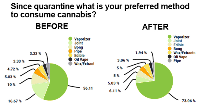 Preferred method to consume cannabis during covid-19