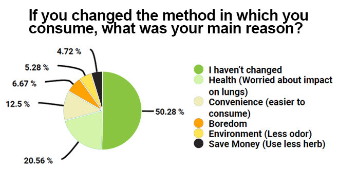 Main reason for changing cannabis consumption method during pandemic