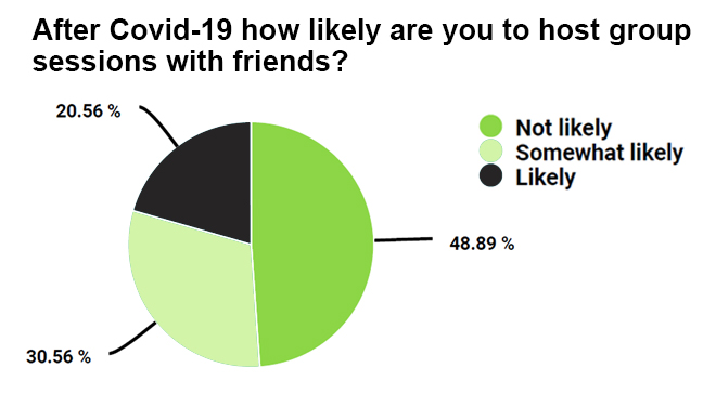 How likely are people to host group sessions after Covid-19