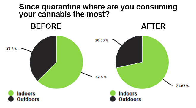 Where are people consuming cannabis during pandemic