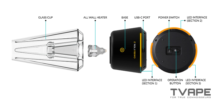 A diagram of the Tronian Omegatron 2 labeling the glass cup, All Wall heater, base, USB-C port, and the underside’s power switch, operation button and three LED interface sections.